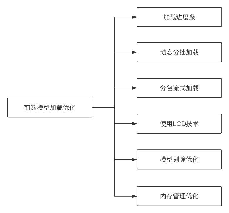 前端模型加载优化