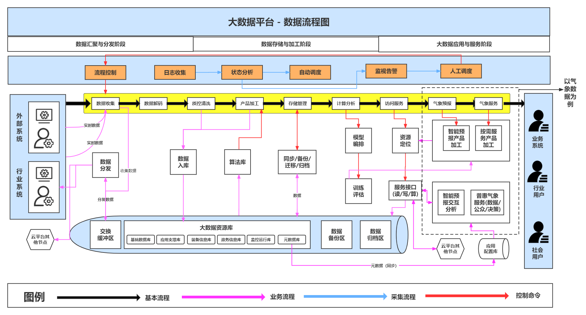 大数据平台 - 数据流程图