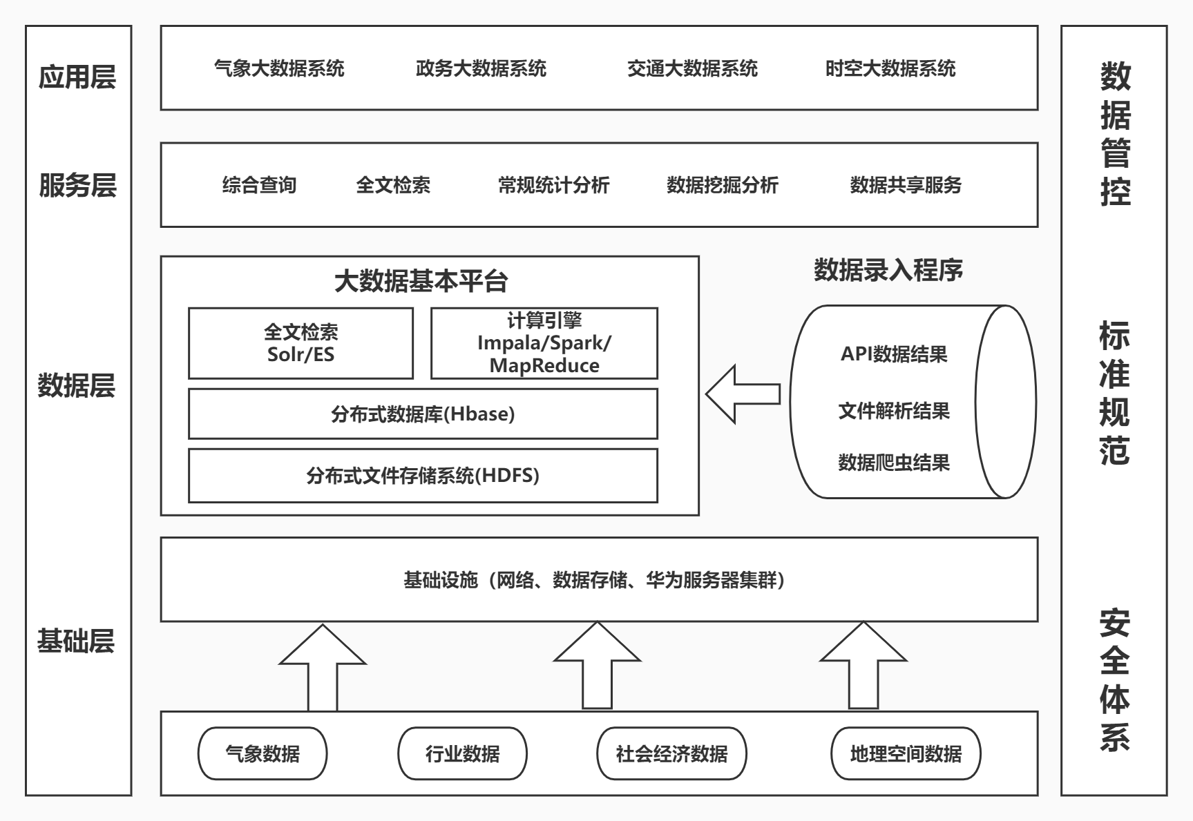 大数据技术架构图