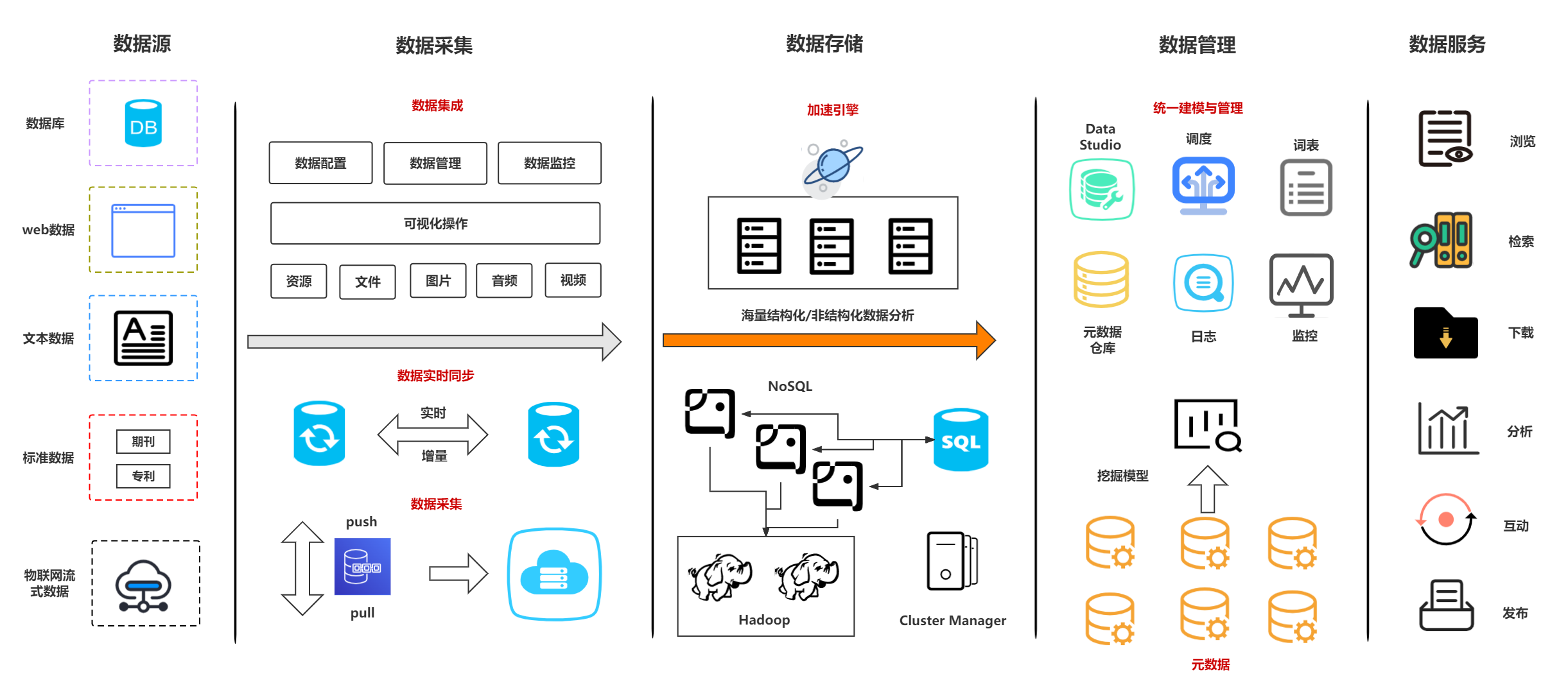 大数据方法业务流程图