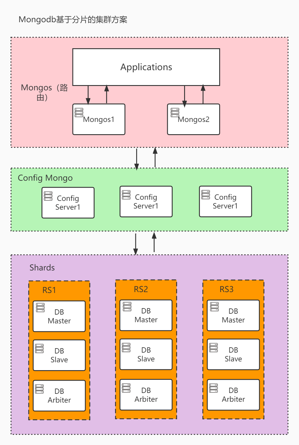 Mongodb Sharding 架构方案