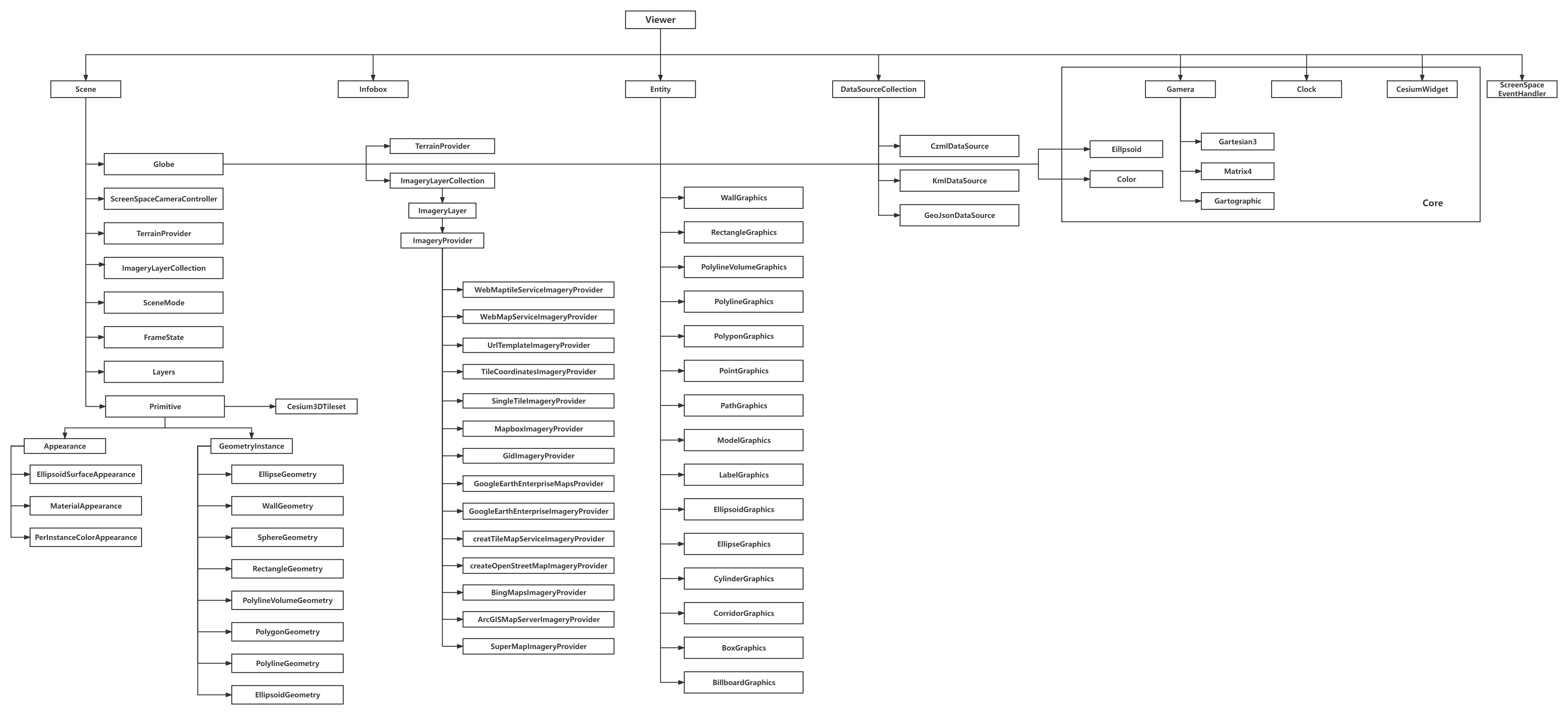 cesium核心类的关系图