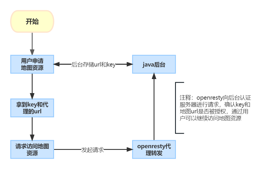 openresty资源访问控制