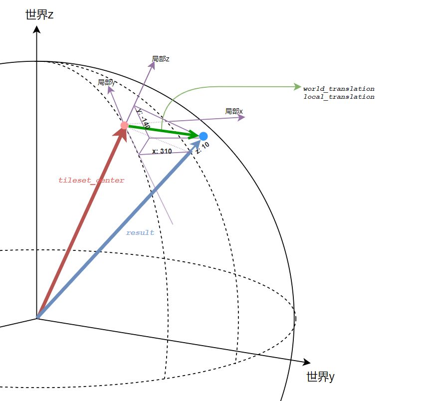 cesium中坐标参考系